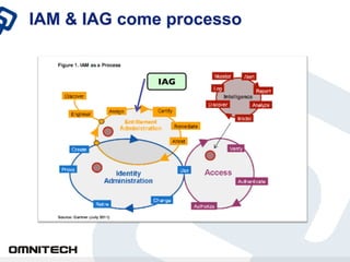 IAM & IAG come processo


             IAG	

 