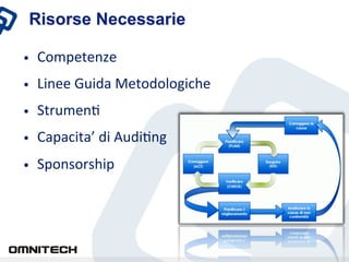Risorse Necessarie

•    Competenze	
 
•    Linee	
 Guida	
 Metodologiche	
 
•    StrumenX	
 
•    Capacita’	
 di	
 AudiXng	
 
•    Sponsorship	
 
 