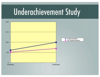 Underachievement Study
0
1.25
2.50
3.75
5.00
PreGrade PostGrade
Implementation
No Implementation
 