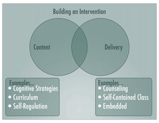 Content Delivery
Building an Intervention
•Cognitive Strategies
•Curriculum
•Self-Regulation
Examples...
•Counseling
•Self-Contained Class
•Embedded
Examples...
 