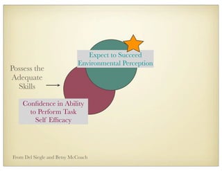 Expect to Succeed
Environmental Perception
Conﬁdence in Ability
to Perform Task
Self Efﬁcacy
Possess the
Adequate
Skills
From Del Siegle and Betsy McCoach
 