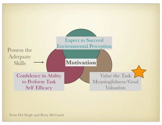 Motivation
Expect to Succeed
Environmental Perception
Conﬁdence in Ability
to Perform Task
Self Efﬁcacy
Value the Task
Meaningfulness/Goal
Valuation
Possess the
Adequate
Skills
From Del Siegle and Betsy McCoach
 