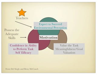 Motivation
Expect to Succeed
Environmental Perception
Conﬁdence in Ability
to Perform Task
Self Efﬁcacy
Value the Task
Meaningfulness/Goal
Valuation
Possess the
Adequate
Skills
Teachers
From Del Siegle and Betsy McCoach
 