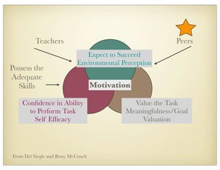 Motivation
Expect to Succeed
Environmental Perception
Conﬁdence in Ability
to Perform Task
Self Efﬁcacy
Value the Task
Meaningfulness/Goal
Valuation
Possess the
Adequate
Skills
Teachers Peers
From Del Siegle and Betsy McCoach
 