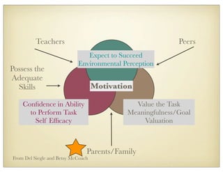 Motivation
Expect to Succeed
Environmental Perception
Conﬁdence in Ability
to Perform Task
Self Efﬁcacy
Value the Task
Meaningfulness/Goal
Valuation
Possess the
Adequate
Skills
Teachers Peers
Parents/Family
From Del Siegle and Betsy McCoach
 