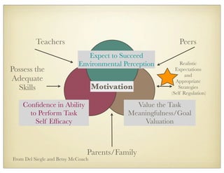 Motivation
Expect to Succeed
Environmental Perception
Conﬁdence in Ability
to Perform Task
Self Efﬁcacy
Value the Task
Meaningfulness/Goal
Valuation
Possess the
Adequate
Skills
Realistic
Expectations
and
Appropriate
Strategies
(Self Regulation)
Teachers Peers
Parents/Family
From Del Siegle and Betsy McCoach
 