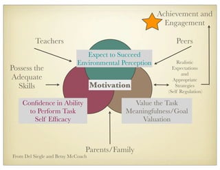 Motivation
Expect to Succeed
Environmental Perception
Conﬁdence in Ability
to Perform Task
Self Efﬁcacy
Value the Task
Meaningfulness/Goal
Valuation
Possess the
Adequate
Skills
Realistic
Expectations
and
Appropriate
Strategies
(Self Regulation)
Teachers Peers
Parents/Family
From Del Siegle and Betsy McCoach
Achievement and
Engagement
 