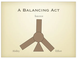 EffortAbility
Interest
A Balancing Act
 