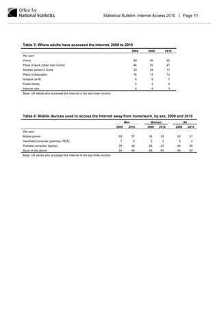 Statistical Bulletin: Internet Access 2010 | Page 11




Table 3: Where adults have accessed the Internet, 2008 to 2010
                                                                                  2008     2009          2010
Per cent
Home                                                                               90       94            95
Place of work (other than home)                                                    44       43           41
Another person's home                                                              20       28            17
Place of education                                                                 14       15           13
Hotspot (wi-fi)                                                                        5     6            7
Public library                                                                         4     5             4
Internet cafe                                                                          5     6             3
Base: UK adults who accessed the Internet in the last three months
…………………………………………………………………………………



Table 4: Mobile devices used to access the Internet away from home/work, by sex, 2009 and 2010
                                                                            Men              Women                     All
                                                                     2009     2010         2009   2010          2009         2010
Per cent
Mobile phone                                                          29          37       18     25            23           31
Handheld computer (palmtop, PDA)                                       7           5        2        2            5            4
Portable computer (laptop)                                            29          30       23     22            26           26
None of the above                                                     54          48       66      60            60           54
Base: UK adults who accessed the Internet in the last three months
 
