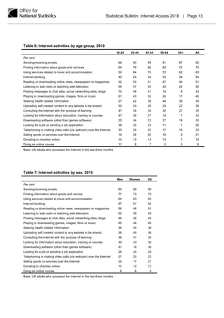 Statistical Bulletin: Internet Access 2010 | Page 13




Table 6: Internet activities by age group, 2010
                                                                      16-24   25-44   45-54   55-64    65+       All
Per cent
Sending/receiving emails                                               88      90      89      91       87       90
Finding information about goods and services                           64      76      80      83       72       75
Using services related to travel and accommodation                     50      64      70      72       62       63
Internet banking                                                       45      63      54      53       34       54
Reading or downloading online news, newspapers or magazines            52      53      51      47       40       51
Listening to web radio or watching web television                      59      47      45      34       24       45
Posting messages to chat sites, social networking sites, blogs         75      49      31      19        8       43
Playing or downloading games, images, films or music                   61      43      32      24       17       40
Seeking health related information                                     27      42      39      44       36       39
Uploading self created content to any website to be shared             50      43      28      29       22       38
Consulting the Internet with the purpose of learning                   47      34      34      30       27       35
Looking for information about education, training or courses           47      36      27      19        7       32
Downloading software (other than games software)                       35      34      23      27       18       30
Looking for a job or sending a job application                         38      32      23      11        1       26
Telephoning or making video calls (via webcam) over the Internet       30      25      22      17       15       23
Selling goods or services over the Internet                            16      28      20      18        9       21
Donating to charities online                                           10      13      15      13        7       12
Doing an online course                                                 11       8       7       5        3        8
Base: UK adults who accessed the Internet in the last three months




Table 7: Internet activities by sex, 2010
                                                                       Men    Women    All
Per cent
Sending/receiving emails                                               90      89      90
Finding information about goods and service                            77      73      75
Using services related to travel and accommodation                     64      63      63
Internet banking                                                       57      51      54
Reading or downloading online news, newspapers or magazines            56      46      51
Listening to web radio or watching web television                      52      39      45
Posting messages to chat sites, social networking sites, blogs         44      42      43
Playing or downloading games, images, films or music                   45      34      40
Seeking health related information                                     34      44      39
Uploading self created content to any website to be shared             36      40      38
Consulting the Internet with the purpose of learning                   39      31      35
Looking for information about education, training or courses           30      33      32
Downloading software (other than games software)                       41      19      30
Looking for a job or sending a job application                         28      24      26
Telephoning or making video calls (via webcam) over the Internet       27      20      23
Selling goods or services over the Internet                            25      17      21
Donating to charities online                                           12      12      12
Doing an online course                                                  8       8       8
Base: UK adults who accessed the Internet in the last three months
 