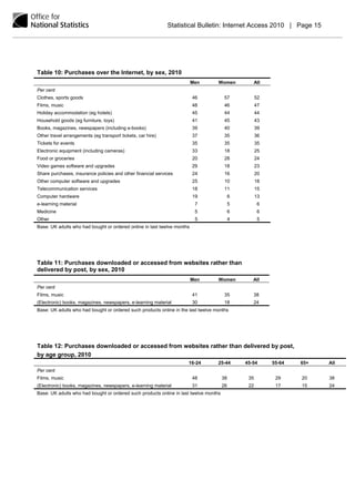 Statistical Bulletin: Internet Access 2010 | Page 15




Table 10: Purchases over the Internet, by sex, 2010
                                                                         Men       Women              All
Per cent
Clothes, sports goods                                                    46             57            52
Films, music                                                             48             46            47
Holiday accommodation (eg hotels)                                        45             44            44
Household goods (eg furniture, toys)                                     41             45            43
Books, magazines, newspapers (including e-books)                         39             40            39
Other travel arrangements (eg transport tickets, car hire)               37             35            36
Tickets for events                                                       35             35            35
Electronic equipment (including cameras)                                 33             18            25
Food or groceries                                                        20             28            24
Video games software and upgrades                                        29             18            23
Share purchases, insurance policies and other financial services         24             16            20
Other computer software and upgrades                                     25             10            18
Telecommunication services                                               18             11            15
Computer hardware                                                        19                 6         13
e-learning material                                                       7                 5          6
Medicine                                                                  5                 6          6
Other                                                                     5                 4          5
Base: UK adults who had bought or ordered online in last twelve months




Table 11: Purchases downloaded or accessed from websites rather than
delivered by post, by sex, 2010
                                                                         Men       Women           All
Per cent
Films, music                                                             41             35         38
(Electronic) books, magazines, newspapers, e-learning material           30             18         24
Base: UK adults who had bought or ordered such products online in the last twelve months




Table 12: Purchases downloaded or accessed from websites rather than delivered by post,
by age group, 2010
                                                                     16-24         25-44        45-54       55-64   65+   All
Per cent
Films, music                                                             48            38        35          29     20    38
(Electronic) books, magazines, newspapers, e-learning material           31            26        22          17     15    24
Base: UK adults who had bought or ordered such products online in last twelve months
 