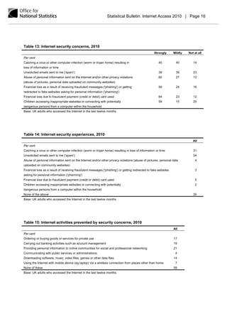 Statistical Bulletin: Internet Access 2010 | Page 16




Table 13: Internet security concerns, 2010
                                                                                                   Strongly       Mildly   Not at all
Per cent
Catching a virus or other computer infection (worm or trojan horse) resulting in                       45          40         14
loss of information or time
Unsolicited emails sent to me ('spam')                                                                 38          39         23
Abuse of personal information sent on the Internet and/or other privacy violations                     60          27         13
(abuse of pictures, personal data uploaded on community websites)
Financial loss as a result of receiving fraudulent messages ('phishing') or getting                    59          24         16
redirected to fake websites asking for personal information ('pharming')
Financial loss due to fraudulent payment (credit or debit) card used                                   64          23         12
Children accessing inappropriate websites or connecting with potentially                               59          15         25
dangerous persons from a computer within the household
Base: UK adults who accessed the Internet in the last twelve months




Table 14: Internet security experiences, 2010
                                                                                                                              All
Per cent
Catching a virus or other computer infection (worm or trojan horse) resulting in loss of information or time                  31
Unsolicited emails sent to me ('spam')                                                                                        54
Abuse of personal information sent on the Internet and/or other privacy violations (abuse of pictures, personal data           4
uploaded on community websites)
Financial loss as a result of receiving fraudulent messages ('phishing') or getting redirected to fake websites                3
asking for personal information ('pharming')
Financial loss due to fraudulent payment (credit or debit) card used                                                           5
Children accessing inappropriate websites or connecting with potentially                                                       2
dangerous persons from a computer within the household
None of the above                                                                                                             35
Base: UK adults who accessed the Internet in the last twelve months




Table 15: Internet activities prevented by security concerns, 2010
                                                                                                                  All
Per cent
Ordering or buying goods or services for private use                                                              17
Carrying out banking activities such as account management                                                        19
Providing personal information to online communities for social and professional networking                       21
Communicating with public services or administrations                                                              4
Downloading software, music, video files, games or other data files                                               14
Using the Internet with mobile device (eg laptop) via a wireless connection from places other than home            7
None of these                                                                                                     59
Base: UK adults who accessed the Internet in the last twelve months
 