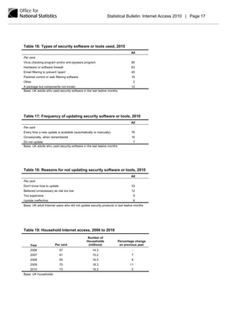 Statistical Bulletin: Internet Access 2010 | Page 17




Table 16: Types of security software or tools used, 2010
                                                                               All
Per cent
Virus checking program and/or anti-spyware program                             85
Hardware or software firewall                                                  63
Email filtering to prevent 'spam'                                              45
Parental control or web filtering software                                     16
Other                                                                              2
A package but components not known                                             12
Base: UK adults who used security software in the last twelve months




Table 17: Frequency of updating security software or tools, 2010
                                                                               All
Per cent
Every time a new update is available (automatically or manually)               76
Occasionally, when remembered                                                  16
Do not update                                                                      7
Base: UK adults who used security software in the last twelve months




Table 18: Reasons for not updating security software or tools, 2010
                                                                               All
Per cent
Don't know how to update                                                       33
Believed unnecessary as risk too low                                           12
Too expensive                                                                      9
Update ineffective                                                                 6
Base: UK adult Internet users who did not update security products in last twelve months




Table 19: Household Internet access, 2006 to 2010
                                               Number of
                                              Households               Percentage change
     Year               Per cent               (millions)               on previous year
     2006                  57                     14.3                         -
     2007                  61                     15.2                         7
     2008                  65                     16.5                         8
     2009                  70                     18.3                        11
     2010                  73                     19.2                         5
Base: UK households
 