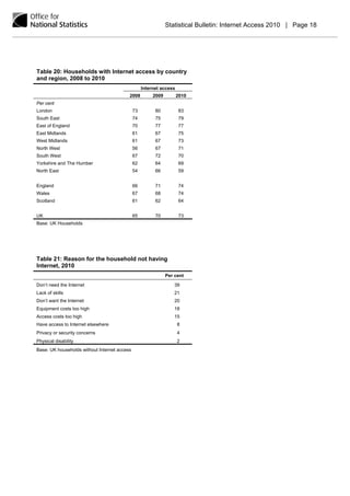 Statistical Bulletin: Internet Access 2010 | Page 18




Table 20: Households with Internet access by country
and region, 2008 to 2010
                                                   Internet access
                                          2008          2009         2010
Per cent
London                                        73         80          83
South East                                    74         75          79
East of England                               70         77          77
East Midlands                                 61         67          75
West Midlands                                 61         67          73
North West                                    56         67          71
South West                                    67         72          70
Yorkshire and The Humber                      62         64          69
North East                                    54         66          59


England                                       66         71          74
Wales                                         67         68          74
Scotland                                      61         62          64


UK                                            65         70           73
Base: UK Households




Table 21: Reason for the household not having
Internet, 2010
                                                               Per cent
Don’t need the Internet                                            39
Lack of skills                                                     21
Don’t want the Internet                                            20
Equipment costs too high                                           18
Access costs too high                                              15
Have access to Internet elsewhere                                    8
Privacy or security concerns                                         4
Physical disability                                                  2
Base: UK households without Internet access
 