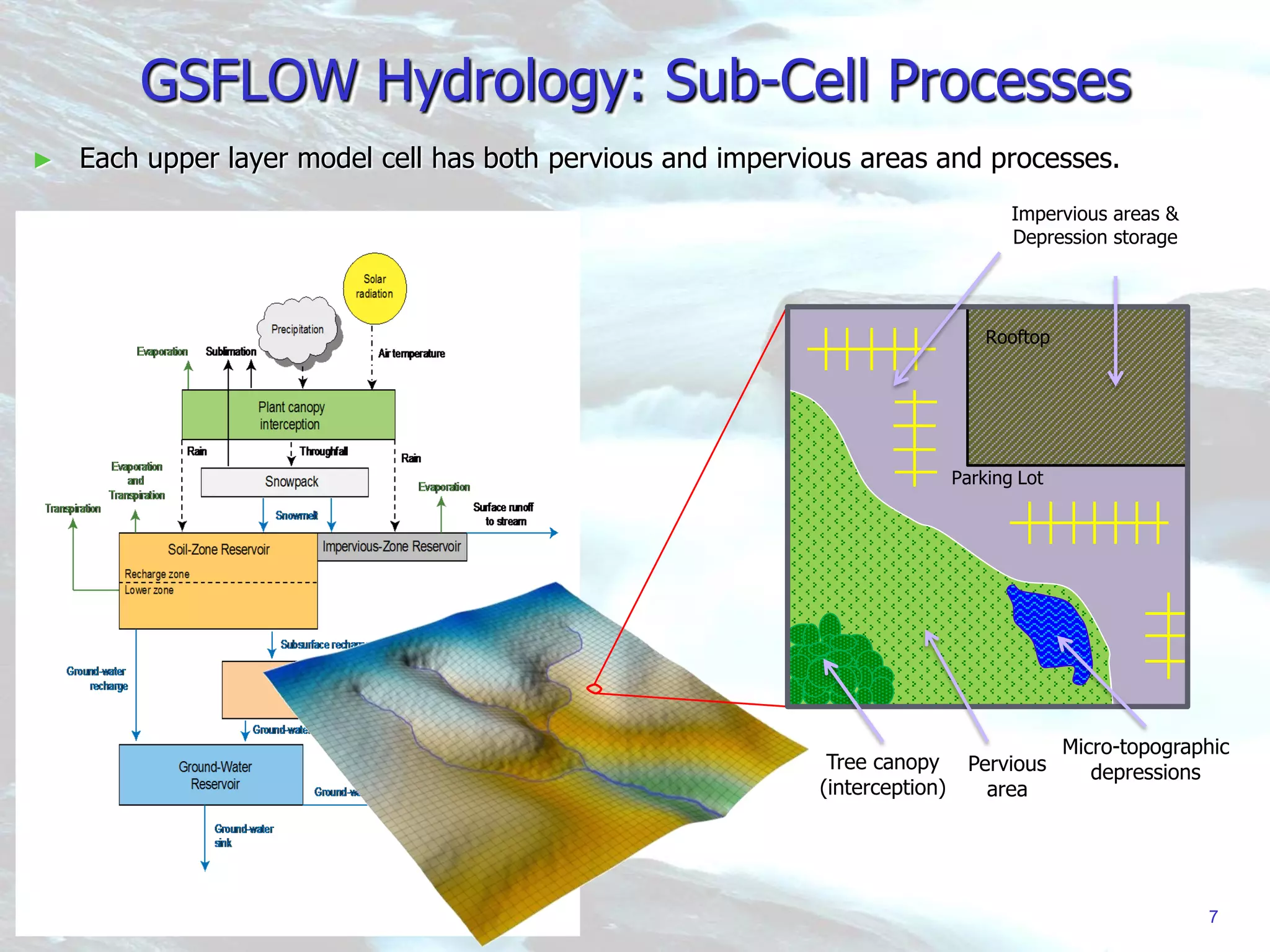 7
GSFLOW Hydrology: Sub-Cell Processes
► Each upper layer model cell has both pervious and impervious areas and processes.
Impervious areas &
Depression storage
Pervious
area
Tree canopy
(interception)
Micro-topographic
depressions
Parking Lot
Rooftop
 