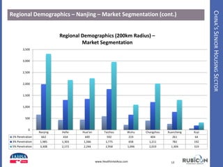 CHINA’SSENIORHOUSINGSECTOR
Regional Demographics – Nanjing – Market Segmentation (cont.)
13www.HealthIntelAsia.com
Nanjing Hefei Huai'an Taizhou Wuhu Changzhou Xuancheng Xuyi
1% Penetration 662 434 449 592 219 404 261 64
3% Penetration 1,985 1,303 1,346 1,775 658 1,211 782 192
5% Penetration 3,308 2,172 2,244 2,958 1,096 2,019 1,304 319
0
500
1,000
1,500
2,000
2,500
3,000
3,500
Regional Demographics (200km Radius) –
Market Segmentation
 