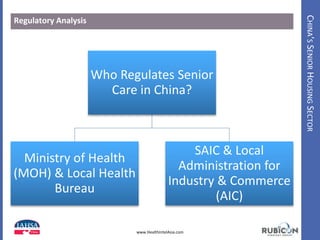 CHINA’SSENIORHOUSINGSECTOR
Regulatory Analysis
Who Regulates Senior
Care in China?
Ministry of Health
(MOH) & Local Health
Bureau
SAIC & Local
Administration for
Industry & Commerce
(AIC)
www.HealthIntelAsia.com
 
