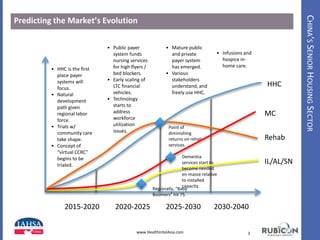 CHINA’SSENIORHOUSINGSECTOR
Predicting the Market’s Evolution
3www.HealthIntelAsia.com
2015-2020 2020-2025 2025-2030 2030-2040
HHC
• HHC is the first
place payer
systems will
focus.
• Natural
development
path given
regional labor
force.
• Trials w/
community care
take shape.
• Concept of
“virtual CCRC”
begins to be
trialed.
• Public payer
system funds
nursing services
for high flyers /
bed blockers.
• Early scaling of
LTC financial
vehicles.
• Technology
starts to
address
workforce
utilization
issues.
• Mature public
and private
payer system
has emerged.
• Various
stakeholders
understand, and
freely use HHC.
• Infusions and
hospice in-
home care.
IL/AL/SN
Regionally, “Baby
Boomers” hit 75.
Rehab
Point of
diminishing
returns on rehab
services.
MC
Dementia
services start to
become needed
en-masse relative
to installed
capacity.
 