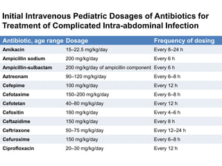 What Constitutes Appropriate Antibiotic Dosing?