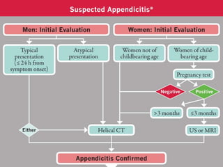 What Are the Key Elements that Should Be Considered in Developing a Local Appendicitis Pathway?
