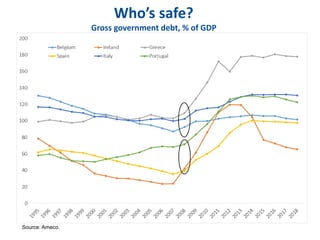 Who’s safe?
Gross government debt, % of GDP
Source: Ameco.
 