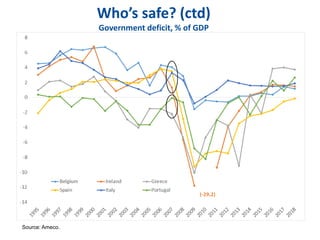 Who’s safe? (ctd)
Government deficit, % of GDP
Source: Ameco.
 