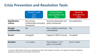 Crisis Prevention and Resolution Tools
3
Stand-By
Arrangement
(SBA)
Flexible Credit
Line
(FCL)
Precautionary
and Liquidity...