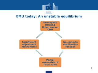 EMU today: An unstable equilibrium
Incomplete
Banking
Union and no
CMU
No common
stabilisation
function
Insufficient
adjus...