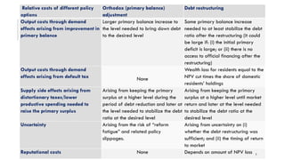 Relative costs of different policy
options
Orthodox (primary balance)
adjustment
Debt restructuring
Output costs through d...