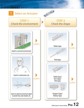  ROBO Cylinder General Catalog ﻿ Pre-12 
Select an Actuator 
Step 1 
Check the environment 
Used in a normal environment 
Slider type 
Rod type 
Table Type/ 
Arm Type/ 
Flat Type 
Gripper Type/ 
Rotary Type 
Used in a cleanroom, etc. 
Used in an adverse environment subject 
to powder dust, water droplets, etc. 
Step 2 
Check the shape 
1 
To STEP 2 
To STEP 3 
To STEP 4 
To STEP 4 
 