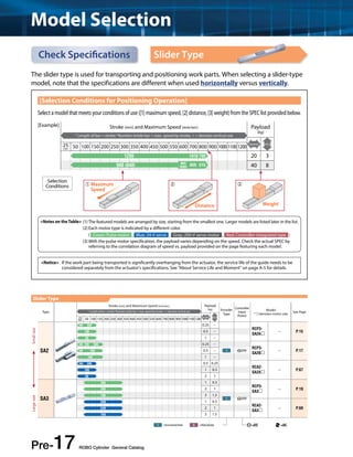 Model Selection 
Check Specifications Slider Type 
The slider type is used for transporting and positioning work parts. When selecting a slider-type 
model, note that the specifications are different when used horizontally versus vertically. 
[Selection Conditions for Positioning Operation] 
Select a model that meets your conditions of use ([1] maximum speed, [2] distance, [3] weight) from the SPEC list provided below. 
[Example] 
Selection 
Conditions 
Stroke (mm) and Maximum Speed (mm/sec) Payload 
➀Maximum 
Speed 
<Notice> If the work part being transported is significantly overhanging from the actuator, the service life of the guide needs to be 
considered separately from the actuator's specifications. See "About Service Life and Moment" on page A-5 for details. 
Pre-17﻿ ROBO Cylinder General Catalog 
(kg) 
* Length of bar = stroke *Number inside bar = max. speed by stroke, < > denotes vertical use 
25 Horizontal Vertical 
mm 50 100 150 200 250 300 350 400 450 500 550 600 700 800 900 1000 1100 1200 
1010 790 20 3 
865 
〈840〉655 515 40 8 
1200 
980 〈840〉 
I =Incremental A =Absolute =DC =AC 
Slider Type 
Type 
Stroke (mm) and Maximum Speed (mm/sec) Payload 
(kg) Encoder 
Type 
Controller 
Input 
Power 
Model 
* denotes motor size See Page * Length of bar = stroke *Number inside bar = max. speed by stroke, < > denotes vertical use 
25 Horizontal Vertical mm 50 100 150 200 250 300 350 400 450 500 550 600 700 800 900 1000 1100 1200 
SA2 
180 200 0.25 − 
RCP3- 
SA2A 
100 0.5 − ­— 
P.15 
50 1 − 
180 280 300 0.25 − 
RCP3- 
SA2B 
180 200 0.5 − I 24V ­— 
P.17 
100 1 − 
180 200 0.5 0.25 
RCA2- 
SA2A 
100 1 0.5 ­— 
P.67 
50 2 1 
SA3 
300 1 0.5 
RCP3- 
SA3 
200 2 1 ­— 
P.19 
100 3 1.5 
I 24V 
300 1 0.5 
RCA2- 
SA3 
200 2 1 ­— 
P.69 
100 3 1.5 
Large size Small size 
➁ 
Distance 
➂ 
Weight 
(1) The featured models are arranged by size, starting from the smallest one. Larger models are listed later in the list. 
(2) Each motor type is indicated by a different color. 
( Green: Pulse motor , Blue: 24-V servo , Gray: 200-V servo motor , Red: Controller-integrated type ) 
(3) With the pulse motor specification, the payload varies depending on the speed. Check the actual SPEC by 
referring to the correlation diagram of speed vs. payload provided on the page featuring each model. 
<Notes on the Table> 
 