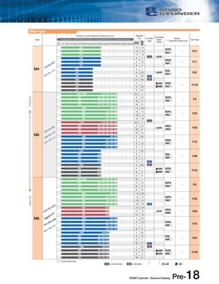 330 6 2.5 24V — P.87 
165 8 4.5 I 
1060 2.5 0.6 A 
﻿ ROBO Cylinder General Catalog ﻿ Pre-18 
Type 
Stroke (mm) and Maximum Speed (mm/sec) Payload 
(kg) Encoder 
Type 
Controller 
Input 
Power 
Model 
* denotes motor size * Length of bar = stroke *Number inside bar = max. speed by stroke, < > denotes vertical use See Page 
25 Horizontal Vertical mm 50 100 150 200 250 300 350 400 450 500 550 600 700 800 900 1000 1100 1200 
SA4 
500 ~7.5 ~1.5 
RCP3- 
SA4 
250 ~9 ~4 — P.21 
125 ~11 ~8 
I 24V 
500 2 1 
RCA2- 
SA4 
250 4 1.5 — P.71 
125 6 3 
665 4 1 
RCA-SA4 
 
RCS2- 
SA4 
— P.119 
665 4 1 100V 
330 6 2.5 200V 
165 8 4.5 
SA5 
1440 〈1280〉1225 1045 785 610 6.5 1 
RCP4- 
SA5 
— P.3 
900 795 665 570 425 330 9 2.5 
450 395 335 285 215 165 18 6 
225 195 165 140 105 80 20 12 
790 610 ~4 ~0.5 
RCP3- 
SA5 
— P.23 
570 425 330 ~6 ~2 
285 210 165 ~10 ~5 
140 105 80 19 ~10 
I 
1000 
600 
300 
150 
1120 1115 935 680 510 6.5 1 
ERC3- 
SA5C 
— P.55 
900 805 665 560 405 300 9 2.5 
24V 
450 400 330 280 200 150 18 6 
225 200 165 140 100 75 20 12 
790 610 2 0.5 
RCA2- 
SA5 
— P.73 
570 425 330 3 1 
285 210 165 6 1.5 
140 105 80 9 3 
1000 
600 
300 
150 
1300 2 0.5 
RCA-SA5 
 
— P.89 
800 760 4 1 
400 380 8 2 
200 190 12 4 I 
1300 2 0.5 A 
RCS2- 
SA5 
— P.121 
800 760 4 1 100V 
400 380 8 2 200V 
200 190 12 4 
SA6 
1440 〈1280〉1230 1045 785 615 10 1 
RCP4- 
SA6 
— P.5 
900 795 670 570 430 335 15 2.5 
450 395 335 285 215 165 25 6 
225 195 165 140 105 80 25 12 
790 610 ~4 ~0.5 
RCP3- 
SA6 
— P.25 
570 425 330 ~6 ~2 
285 210 165 ~10 ~5 
140 105 80 ~19 ~10 I 
515 ~6 ~1.5 
ERC2- 
SA6C 
255 12 ~3 24V — P.63 
125 12 ~6 
790 610 3 0.5 
RCA2- 
SA6 
— P.75 
570 425 330 4 1.5 
285 210 165 7 2 
140 105 80 10 4 
1000 
600 
300 
150 
600 
300 
150 
1000 
600 
300 
150 
1300 1160 990 2 0.5 
RCA-SA6 
 
— P.91 
800 760 640 540 6 1.5 
400 380 320 270 12 3 
200 190 160 135 18 6 I 
1300 1160 990 2 0.5 A 
RCS2- 
SA6 
— P.123 
800 760 640 540 6 1.5 100V 
400 380 320 270 12 3 200V 
200 190 160 135 18 6 
Slider Type 
I =Incremental A =Absolute =DC =AC 
* < > is for vertical use 
Large size Small size 
 