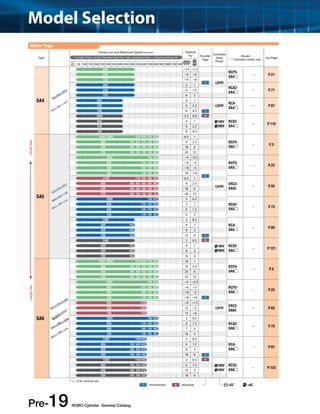 Model Selection 
Type 
Stroke (mm) and Maximum Speed (mm/sec) Payload 
330 6 2.5 24V — P.87 
165 8 4.5 I 
1060 2.5 0.6 A 
1000 
600 
300 
150 
1000 
600 
300 
150 
1000 
600 
300 
150 
600 
300 
150 
1000 
600 
300 
150 
Pre-19﻿ ROBO Cylinder General Catalog 
(kg) Encoder 
Type 
Controller 
Input 
Power 
Model 
* denotes motor size * Length of bar = stroke *Number inside bar = max. speed by stroke, < > denotes vertical use See Page 
25 Horizontal Vertical mm 50 100 150 200 250 300 350 400 450 500 550 600 700 800 900 1000 1100 1200 
SA4 
500 ~7.5 ~1.5 
RCP3- 
SA4 
250 ~9 ~4 — P.21 
125 ~11 ~8 
I 24V 
500 2 1 
RCA2- 
SA4 
250 4 1.5 — P.71 
125 6 3 
665 4 1 
RCA-SA4 
 
RCS2- 
SA4 
— P.119 
665 4 1 100V 
330 6 2.5 200V 
165 8 4.5 
SA5 
1440 〈1280〉1225 1045 785 610 6.5 1 
RCP4- 
SA5 
— P.3 
900 795 665 570 425 330 9 2.5 
450 395 335 285 215 165 18 6 
225 195 165 140 105 80 20 12 
790 610 ~4 ~0.5 
RCP3- 
SA5 
— P.23 
570 425 330 ~6 ~2 
285 210 165 ~10 ~5 
140 105 80 19 ~10 
I 
1120 1115 935 680 510 6.5 1 
ERC3- 
SA5C 
— P.55 
900 805 665 560 405 300 9 2.5 
24V 
450 400 330 280 200 150 18 6 
225 200 165 140 100 75 20 12 
790 610 2 0.5 
RCA2- 
SA5 
— P.73 
570 425 330 3 1 
285 210 165 6 1.5 
140 105 80 9 3 
1300 2 0.5 
RCA-SA5 
 
— P.89 
800 760 4 1 
400 380 8 2 
200 190 12 4 I 
1300 2 0.5 A 
RCS2- 
SA5 
— P.121 
800 760 4 1 100V 
400 380 8 2 200V 
200 190 12 4 
SA6 
1440 〈1280〉1230 1045 785 615 10 1 
RCP4- 
SA6 
— P.5 
900 795 670 570 430 335 15 2.5 
450 395 335 285 215 165 25 6 
225 195 165 140 105 80 25 12 
790 610 ~4 ~0.5 
RCP3- 
SA6 
— P.25 
570 425 330 ~6 ~2 
285 210 165 ~10 ~5 
140 105 80 ~19 ~10 I 
515 ~6 ~1.5 
ERC2- 
SA6C 
255 12 ~3 24V — P.63 
125 12 ~6 
790 610 3 0.5 
RCA2- 
SA6 
— P.75 
570 425 330 4 1.5 
285 210 165 7 2 
140 105 80 10 4 
1300 1160 990 2 0.5 
RCA-SA6 
 
— P.91 
800 760 640 540 6 1.5 
400 380 320 270 12 3 
200 190 160 135 18 6 I 
1300 1160 990 2 0.5 A 
RCS2- 
SA6 
— P.123 
800 760 640 540 6 1.5 100V 
400 380 320 270 12 3 200V 
200 190 160 135 18 6 
Slider Type 
I =Incremental A =Absolute =DC =AC 
* < > is for vertical use 
Large size Small size 
 