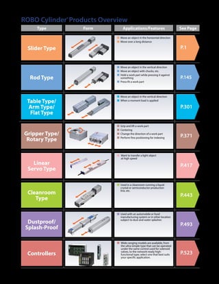 Type Form Applications/Features See Page 
 Move an object in the vertical direction 
 When a moment load is applied 
 Want to transfer a light object 
at high speed 
 Used in a cleanroom running a liquid 
crystal or semiconductor production 
line, etc. 
﻿ ROBO Cylinder General Catalog ﻿ Pre-2 
ROBO Cylinder® Products Overview 
P.1 
P.145 
P.301 
P.371 
P.417 
P.443 
P.493 
P.523 
 Move an object in the horizontal direction 
 Move over a long distance 
 Move an object in the vertical direction 
 Move an object with chucks, etc. 
 Hold a work part while pressing it against 
something 
 Press-fit a work part 
 Grip and lift a work part 
 Centering 
 Change the direction of a work part 
 Perform fine positioning for indexing 
 Used with an automobile or food 
manufacturing system or in other location 
subject to dust and water splashes 
 Wide-ranging models are available, from 
the ultra-simple type that can be operated 
under the same control used for solenoid 
valves, to the network-ready high-functional 
type; select one that best suits 
your specific application. 
Slider Type 
Rod Type 
Table Type/ 
Arm Type/ 
Flat Type 
Gripper Type/ 
Rotary Type 
Linear 
Servo Type 
Cleanroom 
Type 
Dustproof/ 
Splash-Proof 
Controllers 
 