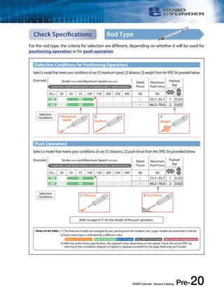 Check Specifications Rod Type 
For the rod type, the criteria for selection are different, depending on whether it will be used for 
positioning operation or for push operation. 
[Selection Conditions for Positioning Operation] 
Select a model that meets your conditions of use ([1] maximum speed, [2] distance, [3] weight) from the SPEC list provided below. 
[Example] 
Stroke (mm) and Maximum Speed (mm/sec) Rated 
Payload 
(kg) * Length of bar = stroke *Number inside bar = max. speed by stroke, < > denotes vertical use 
Horizontal Vertical 25mm 30 50 75 100 150 200 250 300 (N) (N) 
180 200 − 23.1~35.7 1 0.325 
100 100 − 46.2~70.6 2 0.625 
[Push Operation] 
Thrust 
Maximum 
Push Force 
➁ ➂ 
Distance Weight 
Select a model that meets your conditions of use ([1] distance, [2] push force) from the SPEC list provided below. 
Stroke (mm) and Maximum Speed (mm/sec) Rated 
Payload 
(kg) * Length of bar = stroke *Number inside bar = max. speed by stroke, < > denotes vertical use 
Thrust 
Maximum 
Push Force 
Horizontal Vertical 25mm 30 50 75 100 150 200 250 300 (N) (N) 
180 200 − 23.1~35.7 1 0.325 
100 100 − 46.2~70.6 2 0.625 
﻿ ROBO Cylinder General Catalog ﻿ Pre-20 
Selection 
Conditions 
[Example] 
Selection 
Conditions 
Refer to page A-71 for the details of the push operation. 
Maximum 
Speed 
➀ 
➀ Distance ➁ Push force 
(1) The featured models are arranged by size, starting from the smallest one. Larger models are listed later in the list. 
(2) Each motor type is indicated by a different color. 
( Orange: DC servo motor , Green: Pulse motor , Blue: 24-V servo , Gray: 200-V servo motor , Red: Controller-integrated type ) 
(3) With the pulse motor specification, the payload varies depending on the speed. Check the actual SPEC by 
referring to the correlation diagram of speed vs. payload provided on the page featuring each model. 
<Notes on the Table> 
 