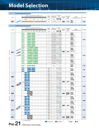 Model Selection 
180 200 − 12.6~20.9 1 0.375 
100 100 − 25.2~42.0 2 0.75 
50 50 − 50.4~82.8 4 1.5 
180 280 300 − 4.4~11.9 0.25 0.125 RCP3- 
100 50.3 − 0.5 0.25 − 
50 100.5 − 1 0.5 
200 29.8 − 0.5 0.25 − 
100 59.7 − 1 0.5 
250 − P.259 
100 50.3 − 0.5 0.25 − 
50 100.5 − 1 0.5 
200 29.8 − 0.5 0.25 − 
100 59.7 − 1 0.5 
250 − P.261 
Pre-21 ROBO Cylinder General Catalog 
I =Incremental A =Absolute =DC =AC 
* < > is for vertical use 
Rod Type 
Type 
Stroke (mm) and Maximum Speed (mm/sec) Rated 
Thrust 
Maximum 
Push Force 
Payload 
(kg) Encoder 
Type 
Controller 
Input 
Power 
Model 
* denotes motor size See Page * Length of bar = stroke *Number inside bar = max. speed by stroke, < > denotes vertical use 
10mm 20 30 (N) (N) Horizontal Vertical 
RA1 300 4.2 2.6~5.98 0.7 0.3 I 24V RCD-RA1D 
−­P. 
195 
Type 
Stroke (mm) and Maximum Speed (mm/sec) Rated 
Thrust 
Maximum 
Push Force 
Payload 
(kg) Encoder 
Type 
Controller 
Input 
Power 
Model 
* denotes motor size See Page * Length of bar = stroke *Number inside bar = max. speed by stroke, < > denotes vertical use 
25 Horizontal Vertical mm 30 50 75 100 150 200 250 300 (N) (N) 
RA2 
180 200 − 23.1~35.7 1 0.325 RCP3- 
RA2A 
(High thrust/ 
Ball screw ) − 
P.155 
100 100 − 46.2~70.6 2 0.625 
50 50 − 92.4~142.9 4 1.25 
180 200 − 12.6~20.9 0.5 0.2 RCP3- 
RA2A 
(Standard/ 
Ball screw ) 100 100 − 25.2~42.0 1 0.375 − 
50 50 − 50.4~82.8 2 0.75 
180 200 − 6.6~16.1 0.25 0.125 RCP3- 
RA2A 
(Standard/ 
Lead screw ) 100 100 − 13.2~28.3 0.5 0.25 − 
50 50 − 26.4~39.5 1 0.5 
180 280 300 − 15.4~24.1 1 0.325 
RCP3- 
RA2B 
(High thrust/ 
Ball screw ) − 
P.157 
180 200 − 23.1~35.7 2 0.625 
100 100 − 46.2~70.6 4 1.25 
I 24V 
50 50 − 92.4~142.9 8 2.5 
180 280 300 − 6.3~14.3 0.5 0.2 
RCP3- 
RA2B 
(Standard/ 
Ball screw ) − 
RA2B 
(Standard/ 
Lead screw ) 180 200 − 6.6~16.1 0.5 0.25 − 
100 100 − 13.2~28.3 1 0.5 
25 25 − 100 7 2.5 RCP2- 
RA2C 
− P.163 
180 200 21.4 − 0.5 0.25 
RCA2- 
RA2A 
100 100 42.3 − 1 0.5 − P.197 
50 50 85.5 − 2 1 
RN3 
200 42.7 − 0.75 0.25 RCA2- 
RN3NA 
(Ball screw) 
− 
P.201 
100 85.5 − 1.5 0.5 
50 170.9 − 3 1 
200 25.1 − 0.25 0.125 RCA2- 
RN3NA 
(Lead screw) 
I 24V 
RN4 
<220> 270 300 33.8 − 2 0.5 RCA2- 
RN4NA 
(Ball screw) 
− 
P.203 
200 50.7 − 3 0.75 
100 101.5 − 6 1.5 
220 300 19.9 − 0.25 0.125 RCA2- 
RN4NA 
(Lead screw) 
RN5 
280 
〈230〉 
380 
〈330〉89 − 5 1.5 
100V RCS2- 
RN5N 
〈230〉250 178 − 10 3 I 
125 356 − 20 6 
200V 
RP3 
200 42.7 − 0.75 0.25 RCA2- 
RP3NA 
(Ball screw) 
− 
P.205 
100 85.5 − 1.5 0.5 
50 170.9 − 3 1 
200 25.1 − 0.25 0.125 RCA2- 
RP3NA 
(Lead screw) 
I 24V 
RP4 
<220> 270 300 33.8 − 2 0.5 RCA2- 
RP4NA 
(Ball screw) 
− 
P.207 
200 50.7 − 3 0.75 
100 101.5 − 6 1.5 
220 300 19.9 − 0.25 0.125 RCA2- 
RP4NA 
(Lead screw) 
RP5 
280 
〈230〉 
380 
〈330〉89 − 5 1.5 
100V RCS2- 
RP5N 
〈230〉250 178 − 10 3 I 
125 356 − 20 6 
200V 
Rod Type 
Large size Small size 
 