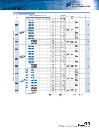 100 50.3 − 0.5 0.25 − 
50 100.5 − 1 0.5 
200 29.8 − 0.5 0.25 − 
100 59.7 − 1 0.5 
250 − P.263 
100 50.3 − 0.5 0.25 − 
50 100.5 − 1 0.5 
200 29.8 − 0.5 0.25 − 
100 59.7 − 1 0.5 
250 − P.265 
100 100 50.3 − 0.5 0.25 − 
50 50 100.5 − 1 0.5 
200 200 29.8 − 0.5 0.25 − 
100 100 59.7 − 1 0.5 
250 − P.267 
I =Incremental A =Absolute =DC =AC 
ROBO Cylinder General Catalog Pre-22 
Rod Type 
* < > is for vertical use 
Type 
Stroke (mm) and Maximum Speed (mm/sec) Rated 
Thrust 
Maximum 
Push Force 
Payload 
(kg) Encoder 
Type 
Controller 
Input 
Power 
Model 
* denotes motor size See Page * Length of bar = stroke *Number inside bar = max. speed by stroke, < > denotes vertical use 
25 Horizontal Vertical mm 30 50 75 100 150 200 250 300 (N) (N) 
GS3 
200 42.7 − 0.75 0.25 RCA2- 
GS3NA 
(Ball screw) 
− 
P.209 
100 85.5 − 1.5 .0.5 
50 170.9 − 3 1 
200 25.1 − 0.25 0.125 RCA2- 
GS3NA 
(Lead screw) 
I 24V 
GS4 
<220> 270 300 33.8 − 2 0.5 RCA2- 
GS4NA 
(Ball screw) 
− 
P.211 
200 50.7 − 3 0.75 
100 101.5 − 6 1.5 
220 300 19.9 − 0.25 0.125 RCA2- 
GS4NA 
(Lead screw) 
GS5 
280 
〈230〉 
380 
〈330〉89 − 5 1.5 
100V RCS2- 
GS5N 
〈230〉250 178 − 10 3 I 
125 356 − 20 6 
200V 
GD3 
200 42.7 − 0.75 0.25 RCA2- 
GD3NA 
(Ball screw) 
− 
P.213 
100 85.5 − 1.5 .0.5 
50 170.9 − 3 1 
200 25.1 − 0.25 0.125 RCA2- 
GD3NA 
(Lead screw) 
I 24V 
GD4 
<220> 270 300 33.8 − 2 0.5 RCA2- 
GD4NA 
(Ball screw) 
− 
P.215 
200 50.7 − 3 0.75 
100 101.5 − 6 1.5 
220 300 19.9 − 0.25 0.125 RCA2- 
GD4NA 
(Lead screw) 
GD5 
280 
〈230〉 
380 
〈330〉89 − 5 1.5 
100V RCS2- 
GD5N 
〈230〉250 178 − 10 3 I 
125 356 − 20 6 
200V 
SD3 
200 200 42.7 − 0.75 0.25 RCA2- 
SD3NA 
(Ball screw) 
− 
P.217 
100 100 85.5 − 1.5 0.5 
50 50 170.9 − 3 1 
200 200 25.1 − 0.25 0.125 RCA2- 
SD3NA 
(Lead screw) 
I 24V 
SD4 
240 <200> 300 33.8 − 2 0.5 RCA2- 
SD4NA 
(Ball screw) 
− 
P.219 
200 200 50.7 − 3 0.75 
100 100 101.5 − 6 1.5 
200 300 19.9 − 0.25 0.125 RCA2- 
SD4NA 
(Lead screw) 
SD5 
280 
〈230〉 
380 
〈330〉89 − 5 1.5 
100V RCS2- 
SD5N 
〈230〉250 178 − 10 3 I 
125 356 − 20 6 
200V 
Large size Small size 
 