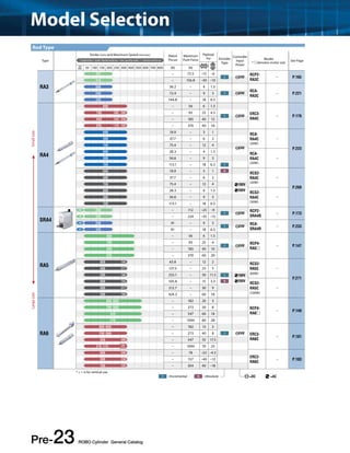 Model Selection 
Type 
Stroke (mm) and Maximum Speed (mm/sec) Rated 
300 56.6 − 9 3 − 
150 113.1 − 18 6.5 I 
600 18.9 − 3 1 A RCS2- 
300 56.6 − 9 3 − 
150 113.1 − 18 6.5 
400 377 212.7 − 30 9 − 
200 188 424.3 − 60 18 
Pre-23 ROBO Cylinder General Catalog 
Thrust 
Maximum 
Push Force 
Payload 
(kg) Encoder 
Type 
Controller 
Input 
Power 
Model 
* denotes motor size * Length of bar = stroke *Number inside bar = max. speed by stroke, < > denotes vertical use See Page 
25 Horizontal Vertical mm 50 100 150 200 250 300 400 500 600 700 800 (N) (N) 
RA3 
187 − 73.5 ~15 ~6 
I 24V RCP2- 
RA3C 
− P.165 
114 − 156.8 ~30 ~10 
500 36.2 − 4 1.5 
RCA-RA3C 
250 72.4 − 9 3 I 24V − P.221 
125 144.8 − 18 6.5 
RA4 
800 − 56 6 1.5 
ERC3- 
RA4C 
− P.179 
700 695 485 − 93 25 4.5 
I 24V 
450 345 240 − 185 40 12 
225 170 120 − 370 40 18 
600 18.9 − 3 1 RCA-RA4C 
(20W) 
− 
P.223 
300 37.7 − 6 2 
150 75.4 − 12 4 
24V 
600 28.3 − 4 1.5 RCA-RA4C 
(30W) 
RA4C 
(20W) 
− 
P.269 
300 37.7 − 6 2 
150 75.4 − 12 4 100V 
600 28.3 − 4 1.5 200V RCS2- 
RA4C 
(30W) 
SRA4 
250 250 − 112 ~25 ~9 
I 24V RCP2- 
SRA4R 
− P.173 
125 125 − 224 ~35 ~15 
250 250 41 − 9 3 
I 24V RCA-SRA4R 
− P.233 
125 125 81 − 18 6.5 
RA5 
800 − 56 6 1.5 
RCP4- 
RA5 
− P.147 
700 − 93 25 4 
I 24V 
450 − 185 40 10 
225 − 370 60 20 
800 755 63.8 − 12 2 RCS2- 
RA5C 
(60W) 
− 
P.271 
400 377 127.5 − 25 5 
200 188 255.1 − 50 11.5 I 100V 
800 755 105.8 − 15 3.5 A 200V RCS2- 
RA5C 
(100W) 
RA6 
800 <600> − 182 20 3 
RCP4- 
RA6 
− P.149 
700 <560> − 273 50 8 
420 − 547 60 18 
210 − 1094 80 28 
800 <600> − 182 13 3 
ERC3- 
RA6C 
− P.181 
700 <560> − 273 40 8 I 24V 
420 400 − 547 55 17.5 
210 <175> 200 
〈175〉− 1094 70 25 
600 500 − 78 ~25 ~4.5 
ERC2- 
RA6C 
300 250 − 157 ~40 ~12 − P.183 
150 125 − 304 40 ~18 
Rod Type 
Large size Small size 
I =Incremental A =Absolute =DC =AC 
* < > is for vertical use 
 