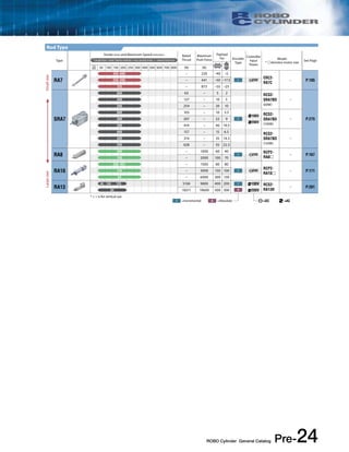 400 207 − 22 9 I − 
200 414 − 40 19.5 
400 314 − 35 14.5 − 
200 628 − 55 22.5 
ROBO Cylinder General Catalog Pre-24 
Type 
Stroke (mm) and Maximum Speed (mm/sec) Rated 
Thrust 
Maximum 
Push Force 
Payload 
(kg) Encoder 
Type 
Controller 
Input 
Power 
Model 
* denotes motor size * Length of bar = stroke *Number inside bar = max. speed by stroke, < > denotes vertical use See Page 
25 Horizontal Vertical mm 50 100 150 200 250 300 400 500 600 700 800 (N) (N) 
RA7 
450 <400> − 220 ~40 ~5 
ERC2- 
RA7C 
250 <200> − 441 ~50 ~17.5 I 24V − P.185 
125 − 873 ~55 ~25 
SRA7 
800 63 − 5 2 RCS2- 
SRA7BD 
(60W) 
− 
P.275 
400 127 − 10 5 
200 254 − 20 10 
800 103 − 10 3.5 
100V RCS2- 
SRA7BD 
(100W) 
200V 
800 157 − 15 6.5 RCS2- 
SRA7BD 
(150W) 
RA8 
300 − 1000 60 40 
I 24V RCP2- 
RA8 
− P.167 
150 − 2000 100 70 
RA10 
250 <167> − 1500 80 80 
RCP2- 
RA10 
125 − 3000 150 100 I 24V − P.171 
63 − 6000 300 150 
RA13 
85 120 125 5106 9800 400 200 I 100V RCS2- 
RA13R 
− P.281 
62 10211 19600 500 300 A 200V 
Large size Small size 
I =Incremental A =Absolute =DC =AC 
* < > is for vertical use 
Rod Type 
 