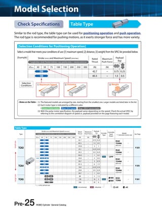 Model Selection 
Check Specifications 
[Selection Conditions for Positioning Operation] 
Select a model that meets your conditions of use ([1] maximum speed, [2] distance, [3] weight) from the SPEC list provided below. 
[Example] Stroke (mm) and Maximum Speed (mm/sec) Rated 
Payload 
(kg) * Length of bar = stroke *Number inside bar = max. speed by stroke, < > denotes vertical use 
100 50.3 − 0.5 0.25 − 
50 100.5 − 1 0.5 
200 29.8 − 0.5 0.25 − 
100 59.7 − 1 0.5 
250 − P.351 
Pre-25 ROBO Cylinder General Catalog 
Table Type 
Similar to the rod type, the table type can be used for positioning operation and push operation. 
The rod type is recommended for pushing motions, as it exerts stronger force and has more variety. 
Selection 
Conditions 
Thrust 
Maximum 
Push Force 
Horizontal Vertical 25mm 30 50 75 100 150 200 250 300 (N) (N) 
200 42.7 − 0.75 0.25 
100 85.5 − 1.5 0.5 
➀Maximum Speed ➁Distance ➂Weight 
(1) The featured models are arranged by size, starting from the smallest one. Larger models are listed later in the list. 
(2) Each motor type is indicated by a different color. 
( Green: Pulse motor , Blue: 24-V servo , Gray: 200-V servo motor ) 
(3) With the pulse motor specification, the payload varies depending on the speed. Check the actual SPEC by 
referring to the correlation diagram of speed vs. payload provided on the page featuring each model. 
<Notes on the Table> 
Table Type 
Type 
Stroke (mm) and Maximum Speed (mm/sec) Rated 
Thrust 
Maximum 
Push Force 
Payload 
(kg) Encoder 
Type 
Controller 
Input 
Power 
Model 
* denotes motor size See Page * Length of bar = stroke *Number inside bar = max. speed by stroke, < > denotes vertical use 
25 Horizontal Vertical mm 30 50 75 100 150 200 250 300 (N) (N) 
TCA3 
200 42.7 − 0.75 0.25 RCA2- 
TCA3NA 
(Ball screw) 
− 
P.323 
100 85.5 − 1.5 0.5 
50 170.9 − 3 1 
200 25.1 − 0.25 0.125 RCA2- 
TCA3NA 
(Lead screw) 
I 24V 
TCA4 
<220> 270 300 33.8 − 2 0.5 RCA2- 
TCA4NA 
(Ball screw) 
− 
P.325 
200 50.7 − 3 0.75 
100 101.5 − 6 1.5 
220 300 19.9 − 0.25 0.125 RCA2- 
TCA4NA 
(Lead screw) 
TCA5 
280 
〈230〉 
380 
〈330〉89 − 5 1.5 
100V RCS2- 
TCA5N 
〈230〉250 178 − 10 3 I 
125 356 − 20 6 
200V 
Large size Small size 
I =Incremental A =Absolute =DC =AC 
* < > is for vertical use 
 