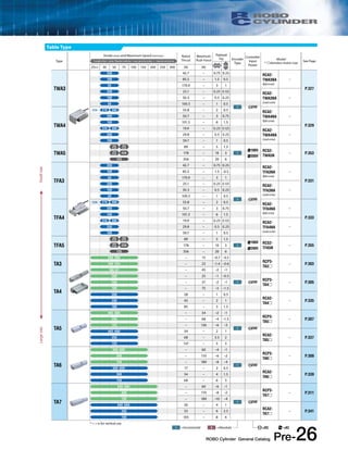100 50.3 − 0.5 0.25 − 
50 100.5 − 1 0.5 
200 29.8 − 0.5 0.25 − 
100 59.7 − 1 0.5 
250 − P.353 
100 50.3 − 0.5 0.25 − 
50 100.5 − 1 0.5 
200 29.8 − 0.5 0.25 − 
100 59.7 − 1 0.5 
250 − P.355 
ROBO Cylinder General Catalog Pre-26 
Table Type 
Type 
Stroke (mm) and Maximum Speed (mm/sec) Rated 
Thrust 
Maximum 
Push Force 
Payload 
(kg) Encoder 
Type 
Controller 
Input 
Power 
Model 
*  * Length of bar = stroke *Number inside bar = max. speed by stroke, < > denotes vertical use denotes motor size See Page 
25mm 30 50 75 100 150 200 250 300 (N) (N) Horizontal Vertical 
TWA3 
200 42.7 − 0.75 0.25 RCA2- 
TWA3NA 
(Ball screw) 
− 
P.327 
100 85.5 − 1.5 0.5 
50 170.9 − 3 1 
200 25.1 − 0.25 0.125 RCA2- 
TWA3NA 
(Lead screw) 
I 24V 
TWA4 
<220> 270 300 33.8 − 2 0.5 RCA2- 
TWA4NA 
(Ball screw) 
− 
P.329 
200 50.7 − 3 0.75 
100 101.5 − 6 1.5 
220 300 19.9 − 0.25 0.125 RCA2- 
TWA4NA 
(Lead screw) 
TWA5 
280 
〈230〉 
380 
〈330〉89 − 5 1.5 
100V RCS2- 
TWA5N 
〈230〉250 178 − 10 3 I 
125 356 − 20 6 
200V 
TFA3 
200 42.7 − 0.75 0.25 RCA2- 
TFA3NA 
(Ball screw) 
− 
P.331 
100 85.5 − 1.5 .0.5 
50 170.9 − 3 1 
200 25.1 − 0.25 0.125 RCA2- 
TFA3NA 
(Lead screw) 
I 24V 
TFA4 
<220> 270 300 33.8 − 2 0.5 RCA2- 
TFA4NA 
(Ball screw) 
− 
P.333 
200 50.7 − 3 0.75 
100 101.5 − 6 1.5 
220 300 19.9 − 0.25 0.125 RCA2- 
TFA4NA 
(Lead screw) 
TFA5 
280 
〈230〉 
380 
〈330〉89 − 5 1.5 
100V RCS2- 
TFA5N 
〈230〉250 178 − 10 3 I 
125 356 − 20 6 
200V 
TA3 
300 <200> − 15 ~0.7 ~0.3 
RCP3- 
TA3 
200 <133> − 22 ~1.4 ~0.6 − P.303 
100 <67> − 45 ~2 ~1 
TA4 
300 − 25 ~1 ~0.5 
RCP3- 
TA4 
200 − 37 ~2 ~1 I 24V − P.305 
100 − 75 ~3 ~1.5 
300 28 − 1 0.5 
RCA2- 
TA4 
200 43 − 2 1 − P.335 
100 85 − 3 1.5 
TA5 
465 <400> − 34 ~2 ~1 
RCP3- 
TA5 
250 − 68 ~4 ~1.5 − P.307 
125 − 136 ~6 ~3 
I 24V 
465 <400> 34 − 2 1 
RCA2- 
TA5 
250 68 − 3.5 2 − P.337 
125 137 − 5 3 
TA6 
560 <500> − 60 ~4 ~1 
RCP3- 
TA6 
300 − 110 ~6 ~2 − P.309 
150 − 189 ~8 ~4 
I 24V 
560 <500> 17 − 2 0.5 
RCA2- 
TA6 
300 34 − 4 1.5 − P.339 
150 68 − 6 3 
TA7 
600 <580> − 60 ~6 ~1 
RCP3- 
TA7 
300 − 110 ~8 ~2 − P.311 
150 − 189 ~10 ~4 
I 24V 
600 <580> 26 − 4 1 
RCA2- 
TA7 
300 53 − 6 2.5 − P.341 
150 105 − 8 4 
Large size Small size 
I =Incremental A =Absolute =DC =AC 
* < > is for vertical use 
 