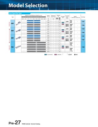 Model Selection 
Type 
Stroke (mm) and Maximum Speed (mm/sec) Rated 
Pre-27 ROBO Cylinder General Catalog 
Thrust 
Maximum 
Push Force 
Payload 
(kg) Encoder 
Type 
Controller 
Input 
Power 
Model 
* denotes motor size * Length of bar = stroke *Number inside bar = max. speed by stroke, < > denotes vertical use See Page 
25 Horizontal Vertical mm 30 50 75 100 150 200 250 300 (N) (N) 
A4R 
330 39.2 − − 2.5 
24V RCA-A4R 
− P.357 
165 78.4 − − 4.5 I 
330 39.2 − − 2.5 A 100V RCS2- 
A4R 
− P.363 
165 78.4 − − 4.5 200V 
A5R 
400 33.3 − − 2 
24V RCA-A5R 
− P.359 
200 65.7 − − 4 I 
400 33.3 − − 2 A 100V RCS2- 
A5R 
− P.365 
200 65.7 − − 4 200V 
A6R 
400 48.4 − − 3 
24V RCA-A6R 
− P.361 
200 96.8 − − 6 I 
400 48.4 − − 3 A 100V RCS2- 
A6R 
− P.367 
200 96.8 − − 6 200V 
F5D 
800 63.8 − − 2 RCS2- 
F5D 
(60W) 
− 
P.369 
400 127.5 − − 5 
200 255.1 − − 11.5 I 100V 
800 105.8 − − 3.5 A 200V 
RCS2- 
F5D 
(100W) 
400 212.7 − − 9 − 
200 424.3 − − 18 
Arm Type/Flat Type 
Large size Small size 
I =Incremental A =Absolute =DC =AC 
 