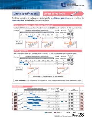 Stroke (mm) and Maximum Speed (mm/sec) Rated 
Payload 
(kg) * Length of bar = stroke *Number inside bar = max. speed by stroke, < > denotes vertical use 
Thrust 
Maximum 
Push Force 
Horizontal Vertical 25mm 30 40 48 64 100 200 300 (N) (N) 
420 2 − 0.5 − 
460 4 − 1 − 
➁Distance ➂ 
Weight 
➀Maximum Speed 
Stroke (mm) and Maximum Speed (mm/sec) Rated 
Payload 
(kg) * Length of bar = stroke *Number inside bar = max. speed by stroke, < > denotes vertical use 
Thrust 
Maximum 
Push Force 
Horizontal Vertical 25mm 30 40 48 64 100 200 300 (N) (N) 
300 2.5 2 0.5 0.1 
340 5 4 1 0.2 
Distance Push force 
➀ ➁ 
ROBO Cylinder General Catalog Pre-28 
Check Specifications 
[Selection Conditions for Positioning Operation] 
[Example] 
Selection 
Conditions 
[Push Operation] 
Selection 
Conditions 
Linear Servo Type 
The linear servo type is available as a slider type for positioning operation, or as a rod type for 
push operation. See below for the selection criteria. 
Select a model that meets your conditions of use ([1] maximum speed, [2] distance, [3] weight) from the SPEC list provided below. 
Select a model that meets your conditions of use ([1] distance, [2] push force) from the SPEC list provided below. 
[Example] 
Refer to page A-71 for the details of the push operation. 
<Notes on the Table> (1) The featured models are arranged by size, starting from the smallest one. Larger models are listed later in the list. 
Type 
Stroke (mm) and Maximum Speed (mm/sec) Rated 
Thrust 
Maximum 
Push Force 
Payload 
(kg) Encoder 
Type 
Controller 
Input 
Power 
Model 
* denotes motor size See Page * Length of bar = stroke *Number inside bar = max. speed by stroke, < > denotes vertical use 
Horizontal Vertical 25mm 30 40 48 64 100 200 300 (N) (N) 
SA1L 420 2 − 0.5 − RCL-SA1L − P.419 
SA2L 460 4 − 1 − RCL-SA2L − P.421 
SA3L 600 8 − 2 − RCL-SA3L − P.423 
SA4L 1200 2.5 − 0.8 − RCL-SA4L − P.425 
SA5L 1400 5 − 1.6 − RCL-SA5L − P.429 
SA6L 1600 10 − 3.2 − 
I 24V 
RCL-SA6L − P.433 
SM4L 1200 2.5 − 0.8 − RCL-SM4L − P.427 
SM5L 1400 5 − 1.6 − RCL-SM5L − P.431 
SM6L 1600 10 − 3.2 − RCL-SM6L − P.435 
RA1L 300 2.5 10 0.5 0.1 RCL-RA1L − P.437 
RA2L 340 5 18 1 0.2 RCL-RA2L − P.439 
RA3L 450 10 30 2 0.4 RCL-RA3L − P.441 
Large size Small size 
I =Incremental A =Absolute =DC =AC 
Linear Servo Type 
 