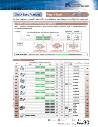 Rotary Type 
For the rotary type, a model is selected for its positioning operation generated by the rotating part. 
[Selection Conditions for Positioning Operation] 
Select a model that meets your conditions of use ([1] maximum speed, [2] oscillating angle, [3] inertial moment) from 
the SPEC list provided below. 
[Example] Oscillating Angle (mm) and Maximum Speed (mm/sec) 
ROBO Cylinder General Catalog Pre-30 
Check Specifications 
Selection 
Conditions 
Maximum 
Torque 
Allowable 
Inertial Moment 
300deg. 330 360 (N) kg•m2 
400 0.24 0.0023 
266 0.36 0.0035 
➀ ➁ ➂ 
Maximum speed Oscillating angle Inertial moment 
<Notes on the Table> (1) Each motor type is indicated by a different color. ( Green: Pulse motor , Gray: 200-V servo motor ) 
Rotary Type 
Type 
Oscillating Angle (mm) and Maximum Speed (mm/sec) 
Maximum 
Torque 
Allowable 
Inertial Moment Encoder 
Type 
Controller 
Input 
Power 
Model 
* denotes motor size See Page 
300deg. 330 360 (N) kg•m2 
RTBS 
400 0.24 0.0023 
RCP2-RTBS − 
P.397 
266 0.36 0.0035 
RTBSL 
400 0.24 0.0023 
RCP2-RTBSL − 
266 0.36 0.0035 
RTCS 
400 0.24 0.0023 
RCP2-RTCS − 
P.399 
266 0.36 0.0035 
RTCSL 
400 0.24 0.0023 
RCP2-RTCSL − 
266 0.36 0.0035 
RTB 
600 1.1 0.01 
RCP2-RTB − 
P.401 
400 1.7 0.015 
RTBL 
600 1.1 0.01 
RCP2-RTBL − 
400 1.7 0.015 
I 24V 
RTC 
600 1.1 0.01 
RCP2-RTC − 
P.403 
400 1.7 0.015 
RTCL 
600 1.1 0.01 
RCP2-RTCL − 
400 1.7 0.015 
RTBB 
600 3 0.02 
RCP2-RTBB − 
P.405 
400 4.6 0.03 
RTBBL 
600 3 0.02 
RCP2-RTBBL − 
400 4.6 0.03 
RTCB 
600 3 0.02 
RCP2-RTCB − 
P.407 
400 4.6 0.03 
RTCBL 
600 3 0.02 
RCP2-RTCBL − 
400 4.6 0.03 
RTC8L 750 0.55 0.011 RCS2-RTC8L − P.409 
1200 0.53 0.01 RCS2- 
RTC8HL 
RTC8HL 
− P.409 
750 0.85 0.017 
I 
RTC10L 
1200 1.7 0.033 RCS2- 
RTC10L 
− P.411 
750 2.8 0.054 
A 
100V 
RTC12L 
800 5.2 0.1 200V RCS2- 
RTC12L 
− P.413 
600 8.6 0.17 
RT6 500 2.4 0.025 I RCS2-RT6 − P.415 
Large size Small size 
I =Incremental A =Absolute =DC =AC 
 