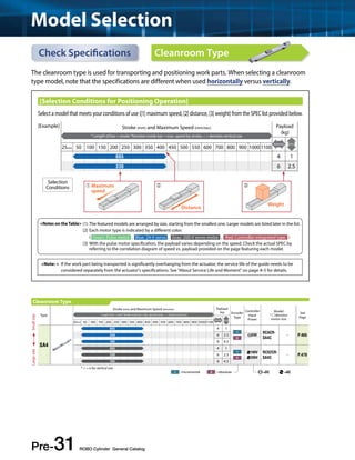 Model Selection 
Check Specifications 
[Selection Conditions for Positioning Operation] 
Select a model that meets your conditions of use ([1] maximum speed, [2] distance, [3] weight) from the SPEC list provided below. 
[Example] Stroke (mm) and Maximum Speed (mm/sec) Payload 
Selection 
Conditions 
(1) The featured models are arranged by size, starting from the smallest one. Larger models are listed later in the list. 
(2) Each motor type is indicated by a different color. 
( Green: Pulse motor , Blue: 24-V servo , Gray: 200-V servo motor , Red: Controller-integrated type ) 
(3) With the pulse motor specification, the payload varies depending on the speed. Check the actual SPEC by 
referring to the correlation diagram of speed vs. payload provided on the page featuring each model. 
<Notes on the Table> 
Pre-31 ROBO Cylinder General Catalog 
Cleanroom Type 
The cleanroom type is used for transporting and positioning work parts. When selecting a cleanroom 
type model, note that the specifications are different when used horizontally versus vertically. 
Type 
Stroke (mm) and Maximum Speed (mm/sec) Payload 
(kg) Encoder 
Type 
Controller 
Input 
Power 
Model 
* denotes 
motor size 
See 
Page 
* Length of bar = stroke *Number inside bar = max. speed by stroke, < > denotes vertical use 
Horizontal Vertical 25mm 50 100 150 200 250 300 350 400 450 500 550 600 700 800 900 1000 1100 
SA4 
665 4 1 
I RCACR-SA4C 
330 6 2.5 24V − P.465 
A 
165 8 4.5 
665 4 1 
I 100V RCS2CR-SA4C 
330 6 2.5 − P.479 
A 200V 
165 8 4.5 
Cleanroom Type 
(kg) 
* Length of bar = stroke *Number inside bar = max. speed by stroke, < > denotes vertical use 
Horizontal Vertical 25mm 50 100 150 200 250 300 350 400 450 500 550 600 700 800 900 1000 1100 
665 4 1 
330 6 2.5 
➀ ➁ ➂ 
Distance 
Maximum 
speed 
Weight 
<Note: > If the work part being transported is significantly overhanging from the actuator, the service life of the guide needs to be 
considered separately from the actuator's specifications. See "About Service Life and Moment" on page A-5 for details. 
Large size Small size 
I =Incremental A =Absolute =DC =AC 
* < > is for vertical use 
 