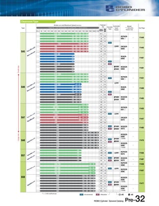 I 
1200 1010 790 640 530 440 30 6 − 
600 500 390 320 260 220 60 12 
1200 970 770 625 515 30 6 − 
600 485 385 310 255 60 12 
ROBO Cylinder General Catalog Pre-32 
Cleanroom Type 
Type 
Stroke (mm) and Maximum Speed (mm/sec) Payload 
(kg) Encoder 
Type 
Controller 
Input 
Power 
Model 
* denotes 
motor size 
* Length of bar = stroke *Number inside bar = max. speed by stroke, < > denotes vertical use See Page 
Horizontal Vertical 25mm 50 100 150 200 250 300 350 400 450 500 550 600 700 800 900 1000 1100 
SA5 
1440 <1280> 1225 1045 785 610 6.5 1 
RCP4CR-SA5 
 
− P.449 
900 795 665 570 425 330 9 2.5 
450 395 335 285 215 165 18 6 
225 195 165 140 105 80 20 12 
I 
1045 785 610 6.5 1 
ERC3CR-SA5C 
− P.445 
900 795 665 570 425 330 9 2.5 24V 
450 395 335 285 215 165 18 6 
225 195 165 140 105 80 20 12 
1300 <800> 2 0.5 
RCACR-SA5C 
− P.467 
800 760 4 1 
400 380 8 2 
200 190 12 4 I 
1300 <800> 2 0.5 A 
RCS2CR-SA5C 
− P.481 
800 760 4 1 100V 
400 380 8 2 200V 
200 190 12 4 
SA6 
1440 <1280> 1230 1045 785 615 10 1 
RCP4CR-SA6 
 
− P.451 
900 795 670 570 430 335 15 2.5 
I 
450 395 335 285 215 165 25 6 
225 195 165 140 105 80 25 12 
24V 
1300 <800> 1160 
〈800〉 
990 
〈800〉3 0.5 
RCACR-SA6C 
− 
P.469 
800 760 640 540 6 1.5 
400 380 320 270 12 3 
200 190 160 135 18 6 I 
1300 <800> 1160 
〈800〉 
990 
〈800〉3 0.5 A 
RCS2CR-SA6C 
− P.483 
800 760 640 540 6 1.5 100V 
400 380 320 270 12 3 200V 
200 190 160 135 18 6 
SA7 
1200 1010 790 20 3 
RCP4CR-SA7 
 
− P.453 
980 <840> 865 
〈840〉655 515 40 8 
490 430 325 255 45 16 
245 <210> 215 
〈210〉160 125 45 25 
I 24V 
1200 1010 790 17 3 
ERC3CR-SA7C 
− P.447 
980 <840> 865 
〈840〉655 515 35 6 
490 430 325 255 40 14 
210 160 125 45 22 
800 640 480 12 3 
100V RCS2CR-SA7C 
400 320 240 25 6 − P.485 
200V 
200 160 120 40 12 
A 
SA8 
1800 1510 1190 960 790 660 8 2 
RCS3CR-SA8C 
(100W) 
− 
P.475 
1200 1010 790 640 530 440 20 4 
600 500 390 320 260 220 40 8 
I 100V 
300 250 190 160 130 110 80 16 
A 200V 
1800 1510 1190 960 790 660 12 3 RCS3CR-SA8C 
(150W) 
SS7 
600 470 ~30 ~4 
RCP2CR-SS7C 
300 230 ~30 ~8 I 24V − P.455 
150 115 ~30 ~12 
600 470 15 4 I 100V RCS2CR-SS7C 
− P.487 
300 230 30 8 A 200V 
SS8 
1200 <750> 1000 
〈750〉 
800 
〈750〉~20 ~3 RCP2CR-HS8C 
− P.459 
666 <500> 625 
〈500〉 
515 
〈500〉~40 ~5 I 24V RCP2CR-SS8C 
333 <300> 310 − P.457 
〈300〉255 ~50 ~12 
165 <150> 155 
〈150〉125 ~55 ~20 
1800 1460 1155 935 775 8 2 
RCS3CR-SS8C 
(100W) 
− 
P.477 
1200 970 770 625 515 20 4 
600 485 385 310 255 40 8 
I 100V 
300 240 190 150 125 80 16 
A 200V 
1800 1460 1155 935 775 12 3 RCS3CR-SS8C 
(150W) 
1120 
Large size Small size 
I =Incremental A =Absolute =DC =AC * < > is for vertical use 
 