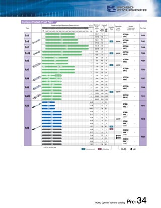 250 72.4 − 9 3 − P.517 
125 144.8 − 18 6.5 
300 56.6 − 9 3 − 
150 113.1 − 18 6.5 I 
600 18.9 − 3 1 A RCS2W-RA4 
300 56.6 − 9 3 − 
150 113.1 − 18 6.5 
ROBO Cylinder General Catalog Pre-34 
Type 
Stroke (mm) and Maximum Speed (mm/sec) Rated 
Thrust 
Maximum 
Push 
Force 
Payload 
(kg) Encoder 
Type 
Controller 
Input 
Power 
Model 
* denotes 
motor size 
* Length of bar = stroke *Number inside bar = max. speed by stroke, < > denotes vertical use See Page 
50 Horizontal Vertical 
mm 100 150 200 250 300 350 400 450 500 550 600 650 700 (N) (N) 
SA5 
330 − 66.9 5 − RCP4W-SA5C 
− P.495 
165 − 147.9 10 − 
SA6 
400 − 82.8 7.5 − 
I 24V RCP4W-SA6C 
− P.497 
200 − 179.5 15 − 
SA7 
530 − 161.9 10 − RCP4W-SA7C 
− P.499 
265 − 337.9 20 − 
SA16 
180 − N/A ~25 − 
I 24V RCP2W-SA16C 
− P.505 
133 − N/A ~35 − 
RA6 
500 560 <500> − 93 20 3 
RCP4W-RA6C 
360 − 185 40 8 − P.501 
180 − 370 50 16 
I 24V 
RA7 
500 560 <400> − 219 40 7 
RCP4W-RA7C 
340 − 437 50 15 − P.503 
170 − 875 70 25 
RA4 
450 <250> 450 
〈250〉 
350 
〈250〉− 150 ~25 ~4.5 
RCP2W-RA4C 
190 190 175 − 284 ~40 ~12 − P.507 
125 <115> 115 85 − 358 40 ~19 
RA6 
320 <265> − 240 ~40 ~5 
RCP2W-RA6C 
200 − 470 50 ~17.5 − P.509 
100 − 800 55 ~26 
I 24V 
RA10 
250 <167> − 1500 ~80 ~80 
RCP2W-RA10C 
125 − 3000 150 ~100 − P.511 
63 − 6000 300 ~150 
RA3 
500 36.2 − 4 1.5 
RCAW-RA3 
 
RA4 
600 18.9 − 3 1 RCAW-RA4 
 
(20W) 
− 
P.519 
300 37.7 − 6 2 
150 75.4 − 12 4 
24V 
600 28.3 − 4 1.5 RCAW-RA4 
 
(30W) 
 
(20W) 
− 
P.521 
300 37.7 − 6 2 
150 75.4 − 12 4 100V 
600 28.3 − 4 1.5 200V 
RCS2W-RA4 
 
(30W) 
Dustproof/Splash-Proof Type 
I =Incremental A =Absolute =DC =AC 
* < > is for vertical use 
 