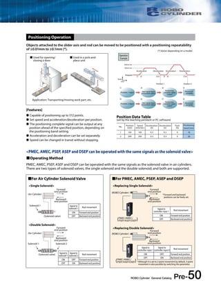 Positioning Operation 
Objects attached to the slider axis and rod can be moved to be positioned with a positioning repeatability 
of ±0.01mm to ±0.1mm (*). (*) Varies depending on a model. 
200mm/sec 
100mm/sec 
Acceleration Deceleration Acceleration Deceleration 
➁ ➂➃ ➄ ➅ ➆➇ 
Movement 
complete 
For PMEC, AMEC, PSEP, ASEP and DSEP 
Replacing Single Solenoid 
Forward 
end position 
Backward 
end position 
Replacing Double Solenoid 
* Forward and backward 
positions can be freely set. 
Forward 
end position 
Backward 
end position 
ROBO Cylinder General Catalog Pre-50 
Speed 
Time 
Start signal input 
(movement starts) 
Positioning 
complete signal 
output 
Position 2 input Start signal input 
(movement starts) 
Positioning 
complete signal 
output 
Operation 
Example 
Stopped 
Position 1 
Position 1 input 
Position 2 
➀ 
➀ ➁ ➂ ➃ 
➄ ➅ ➆ ➇ 
Movement 
complete 
No. Position 
(mm) 
Speed 
(mm/sec) 
Acceleration 
(G) 
Deceleration 
(G) 
Push 
(%) 
Positioning 
band (mm) 
1 100 100 0.3 0.3 0 10 
2 200 200 0.3 0.3 0 20 
 Used for opening/ 
closing a door 
 Used in a pick-and-place 
unit 
Application: Transporting/moving work part, etc. 
Position Data Table 
(set by the teaching pendant or PC software) 
[Features] 
 Capable of positioning up to 512 points. 
 Set speed and acceleration/deceleration per position. 
 The positioning complete signal can be output at any 
position ahead of the specified position, depending on 
the positioning band setting. 
 Acceleration and deceleration can be set separately. 
 Speed can be changed in transit without stopping. 
PMEC, AMEC, PSEP, ASEP and DSEP can be operated with the same signals as the solenoid valve 
Operating Method 
PMEC, AMEC, PSEP, ASEP and DSEP can be operated with the same signals as the solenoid valve in air cylinders. 
There are two types of solenoid valves, the single solenoid and the double solenoid; and both are supported. 
For Air Cylinder Solenoid Valve 
Single Solenoid 
(Air Cylinder) 
Solenoid 1 
Forward 
end position 
Backward 
end position 
Forward 
end position 
Backward 
end position 
Solenoid 1 Solenoid 2 
Signal to 
solenoid 1 
Signal to 
solenoid 1 Rod movement 
ON Forward end position 
OFF Backward end position 
Signal to 
solenoid 2 Rod movement 
ON OFF Forward end position 
OFF ON Backward end position 
Double Solenoid 
(Air Cylinder) 
(Solenoid valve) 
(Solenoid valve) 
Signal to 
controller input 1 Rod movement 
ON Forward end position 
OFF Backward end position 
Signal to 
controller input 1 
Signal to 
controller input 0 Rod movement 
ON OFF Forward end position 
OFF ON Backward end position 
(ROBO Cylinder) 
( PMEC/AMEC/ 
PSEP/ASEP/DSEP) 
(ROBO Cylinder) 
( PMEC/AMEC/ 
PSEP/ASEP/DSEP) 
* Although it is set to 2-point movement by default, 3-point 
movement is also possible by switching the parameter. 
 