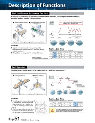 Description of Functions 
In addition to positioning by specifying coordinates from the home, the work part can be moved over a 
specified distance from the current position. 
 Raising/lowering stacker 
 Used for sending work parts 
in a marking process 
Application:  Raising/lowering stacker, moving pallet, etc. 
[Features] 
 Repeated movements with even spacing can be 
performed using one position data, instead of setting 
multiple positions. 
 The pitch can be easily set in the position data table. 
 Holding work part 
in place 
Pre-51 ROBO Cylinder General Catalog 
Note PMEC/AMEC/PSEP/ASEP controllers 
Position No. Position 0 
Coordinate 0 
have no pitch feed function. 
100 25 25 25 25 
Position 1 
Coordinate 100 
Position 2 
Coordinate 25 
Stopped 
Time 
Speed 
➀ ➁➂ 
➃ 
➀ 
Position 1 input 
Start signal input 
(positioning 
mode) 
➁ 
Position 1 
Movement to 
100mm position 
complete 
➂ 
Position 2 input 
25mm with start 
signal input (pitch 
feed mode) 
➃ 
Position 2 
For every start 
command signal, 
it moves in 25mm 
increments 
Operation 
Example 
300mm/sec 
Stopped 
Time 
Speed 
Note: 
Work part 
Positioning band 50 
* If the work part does not 
reach the positioning band, 
the positioning complete 
signal is not output. 
➄ 
➄ 
➂ 
➁ ➃ 
Position 1 
Coordinate 100 
➀ 
The accuracy of the stationary push force is not guaranteed. Please use it only 
as a rough estimate. Please note that if the push force is too small, the push 
operation may not be completed properly due to sliding resistance. 
Pitch Feed Function (Incremental Function) 
Push Operation 
Similar to an air cylinder, a rod can be used to push on a work part continuously. 
 Pushing work parts 
Application:  Detecting work part, press-fitting, clamping, etc. 
[Features] 
 Since the positioning complete signal 
is output when the actuator pushes 
against the work part, you can use 
it with the zone signal to sort work 
parts. 
 The force against the work part (push 
force) can be adjusted by changing 
the setting in the position data table. 
Position Data Table 
(set by the teaching pendant or PC software)w 
Position Data Table 
(set by the teaching pendant or PC software)w 
No. Position 
(mm) 
Speed 
(mm/sec) 
Acceleration 
(G) 
Deceleration 
(G) 
Push 
(%) 
Positioning 
band (mm) 
1 100 300 0.3 0.3 50 0.1 
➀ 
Position 1 
input 
➁ 
Start signal 
input 
(movement 
starts) 
➂ ➃ 
Positioning 
complete 
signal output 
Advance at 
slow speed 
without 
stopping 
Push against the 
work part and stop 
(Push and hold at the 
set pushing force) 
300mm/sec 
Operation 
Example Acceleration Deceleration 
800 
700 
600 
500 
400 
300 
200 
100 
0 
Lead 4 
Lead 16 Lead 8 
10% 20% 30% 40% 50% 60% 70% 
Electric current limit (RA6C type) 
Push force when stationary (N) 
No. Position 
(mm) 
Speed 
(mm/sec) 
Acceleration 
(G) 
Deceleration 
(G) 
Push 
(%) 
Positioning 
band (mm) 
1 100 300 0.3 0.3 0 0.1 
(Teaching Pendant) 2 = 25 300 0.3 0.3 0 0.1 
= is displayed in pitch feed mode. 
 