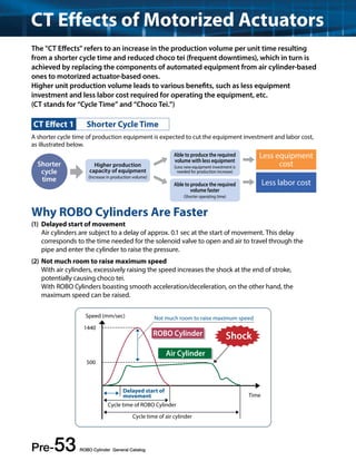CT Effects of Motorized Actuators 
The CT Effects refers to an increase in the production volume per unit time resulting 
from a shorter cycle time and reduced choco tei (frequent downtimes), which in turn is 
achieved by replacing the components of automated equipment from air cylinder-based 
ones to motorized actuator-based ones. 
Higher unit production volume leads to various benefits, such as less equipment 
investment and less labor cost required for operating the equipment, etc. 
(CT stands for “Cycle Time” and “Choco Tei.”) 
A shorter cycle time of production equipment is expected to cut the equipment investment and labor cost, 
as illustrated below. 
Shorter cost 
cycle 
time 
Not much room to raise maximum speed 
Delayed start of 
movement 
Pre-53 ROBO Cylinder General Catalog 
ROBO Cylinder 
Air Cylinder 
Cycle time of air cylinder 
Less equipment 
Time 
Speed (mm/sec) 
1440 
500 
Cycle time of ROBO Cylinder 
Shock 
CT Effect 1 Shorter Cycle Time 
Less labor cost 
Higher production 
capacity of equipment 
(Increase in production volume) 
Able to produce the required 
volume with less equipment 
(Less new equipment investment is 
needed for production increase) 
Able to produce the required 
volume faster 
(Shorter operating time) 
Why ROBO Cylinders Are Faster 
(1) Delayed start of movement 
Air cylinders are subject to a delay of approx. 0.1 sec at the start of movement. This delay 
corresponds to the time needed for the solenoid valve to open and air to travel through the 
pipe and enter the cylinder to raise the pressure. 
(2) Not much room to raise maximum speed 
With air cylinders, excessively raising the speed increases the shock at the end of stroke, 
potentially causing choco tei. 
With ROBO Cylinders boasting smooth acceleration/deceleration, on the other hand, the 
maximum speed can be raised. 
 
